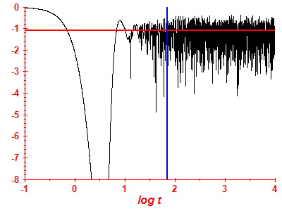 Survival probability log